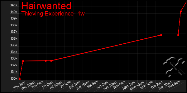 Last 7 Days Graph of Hairwanted