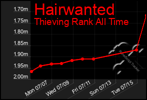 Total Graph of Hairwanted