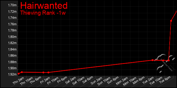 Last 7 Days Graph of Hairwanted