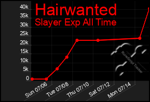 Total Graph of Hairwanted