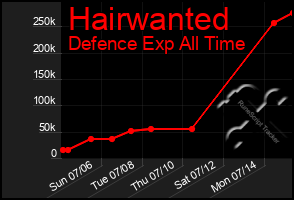 Total Graph of Hairwanted