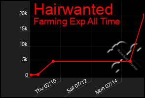 Total Graph of Hairwanted