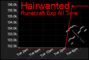 Total Graph of Hairwanted