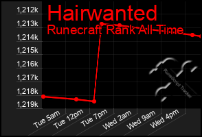Total Graph of Hairwanted