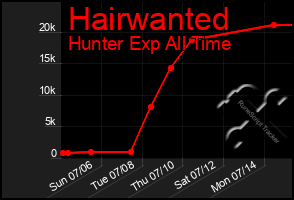 Total Graph of Hairwanted