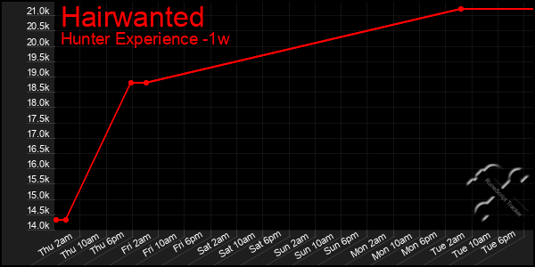 Last 7 Days Graph of Hairwanted