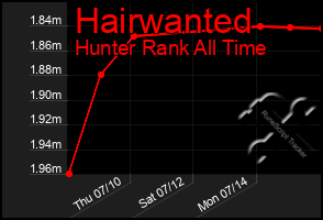 Total Graph of Hairwanted