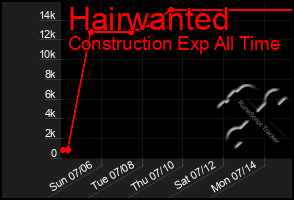 Total Graph of Hairwanted