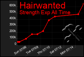 Total Graph of Hairwanted