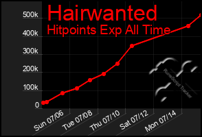Total Graph of Hairwanted
