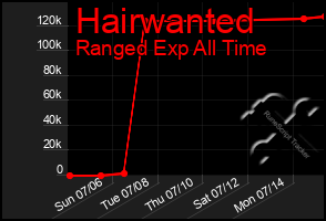 Total Graph of Hairwanted