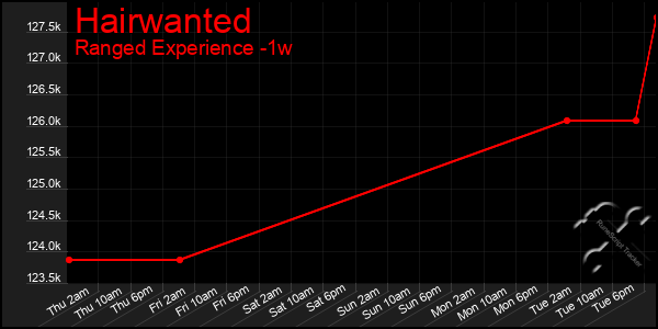 Last 7 Days Graph of Hairwanted