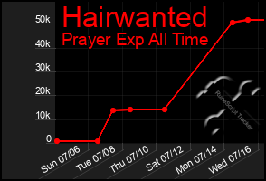 Total Graph of Hairwanted