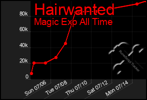 Total Graph of Hairwanted