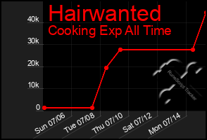 Total Graph of Hairwanted