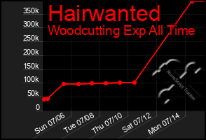 Total Graph of Hairwanted