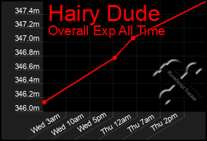 Total Graph of Hairy Dude