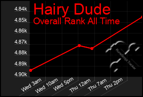 Total Graph of Hairy Dude