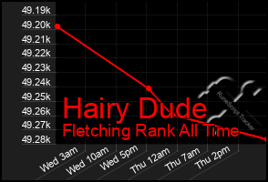 Total Graph of Hairy Dude