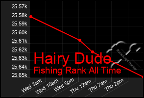 Total Graph of Hairy Dude