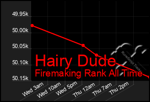 Total Graph of Hairy Dude