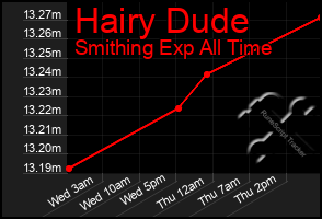 Total Graph of Hairy Dude