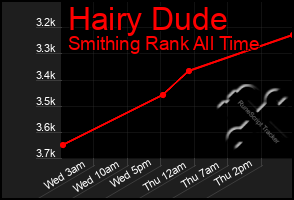 Total Graph of Hairy Dude