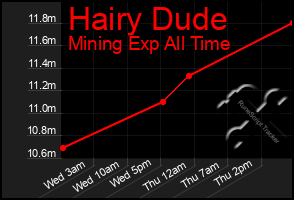 Total Graph of Hairy Dude