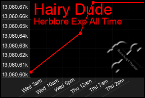 Total Graph of Hairy Dude