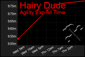 Total Graph of Hairy Dude