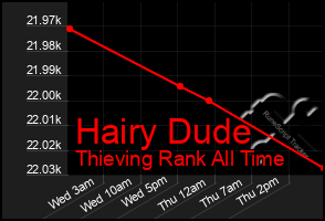 Total Graph of Hairy Dude