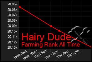 Total Graph of Hairy Dude