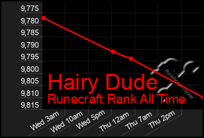 Total Graph of Hairy Dude