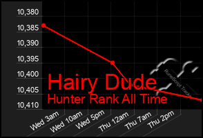 Total Graph of Hairy Dude