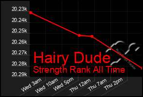 Total Graph of Hairy Dude