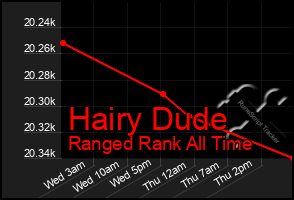 Total Graph of Hairy Dude