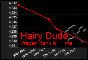 Total Graph of Hairy Dude