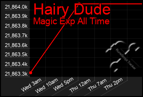 Total Graph of Hairy Dude