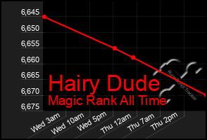 Total Graph of Hairy Dude