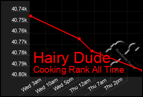 Total Graph of Hairy Dude