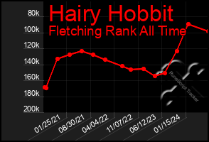 Total Graph of Hairy Hobbit