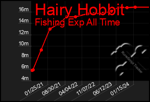 Total Graph of Hairy Hobbit