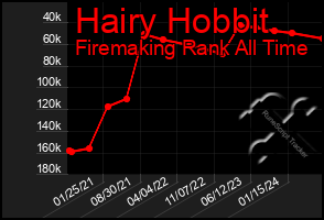 Total Graph of Hairy Hobbit