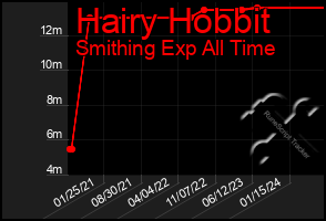 Total Graph of Hairy Hobbit