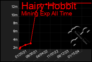 Total Graph of Hairy Hobbit