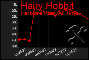 Total Graph of Hairy Hobbit