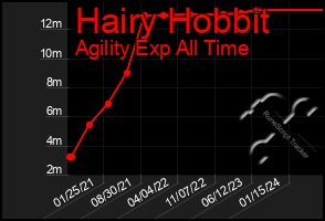 Total Graph of Hairy Hobbit