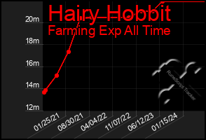 Total Graph of Hairy Hobbit