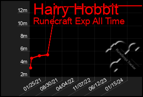 Total Graph of Hairy Hobbit