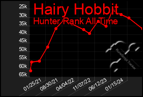 Total Graph of Hairy Hobbit